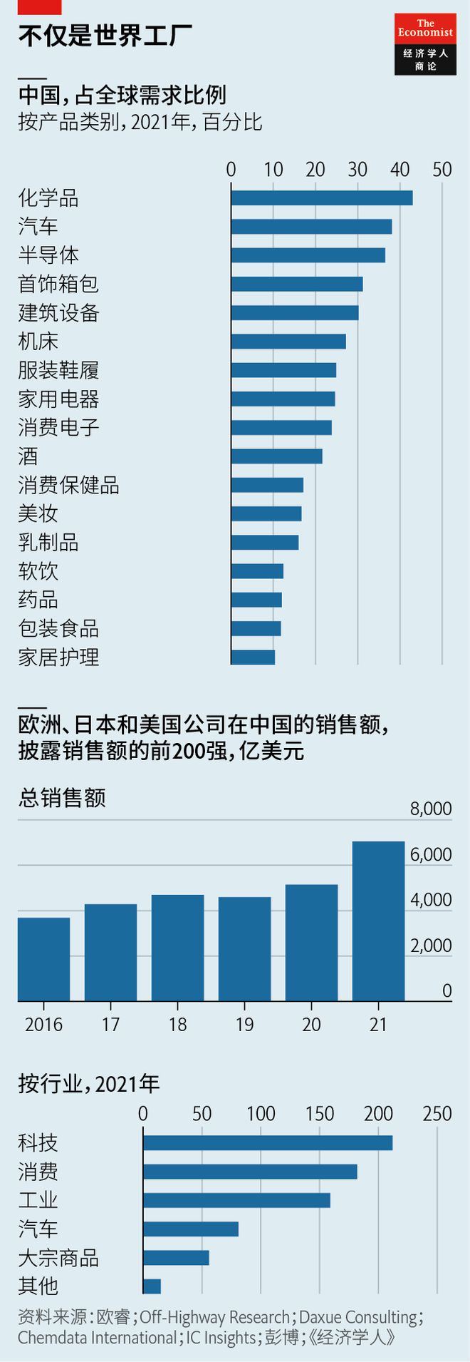 十張《經(jīng)濟(jì)學(xué)人》圖表，回顧2022年箱包銷售趨勢(shì)與市場(chǎng)動(dòng)態(tài)